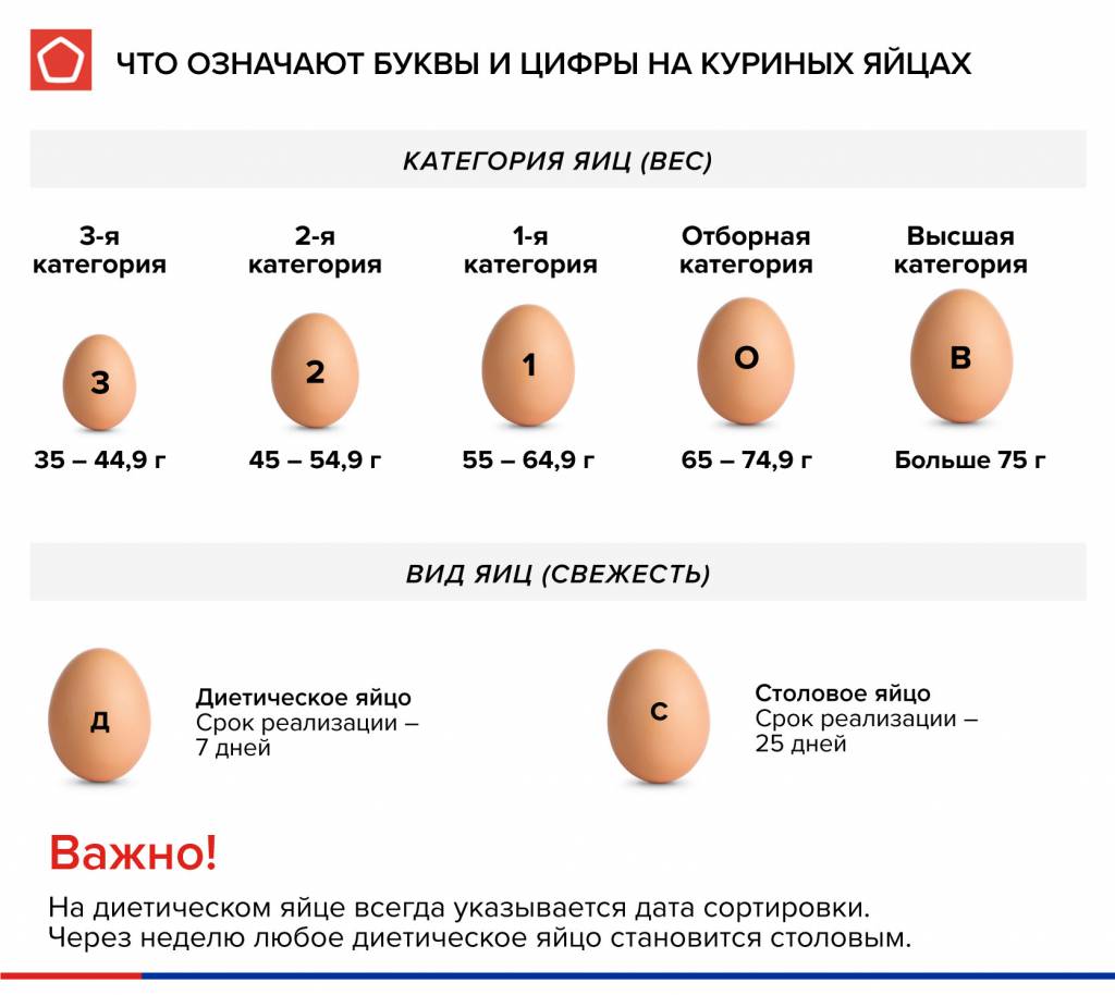 Что означают цифры и буквы на яйцах